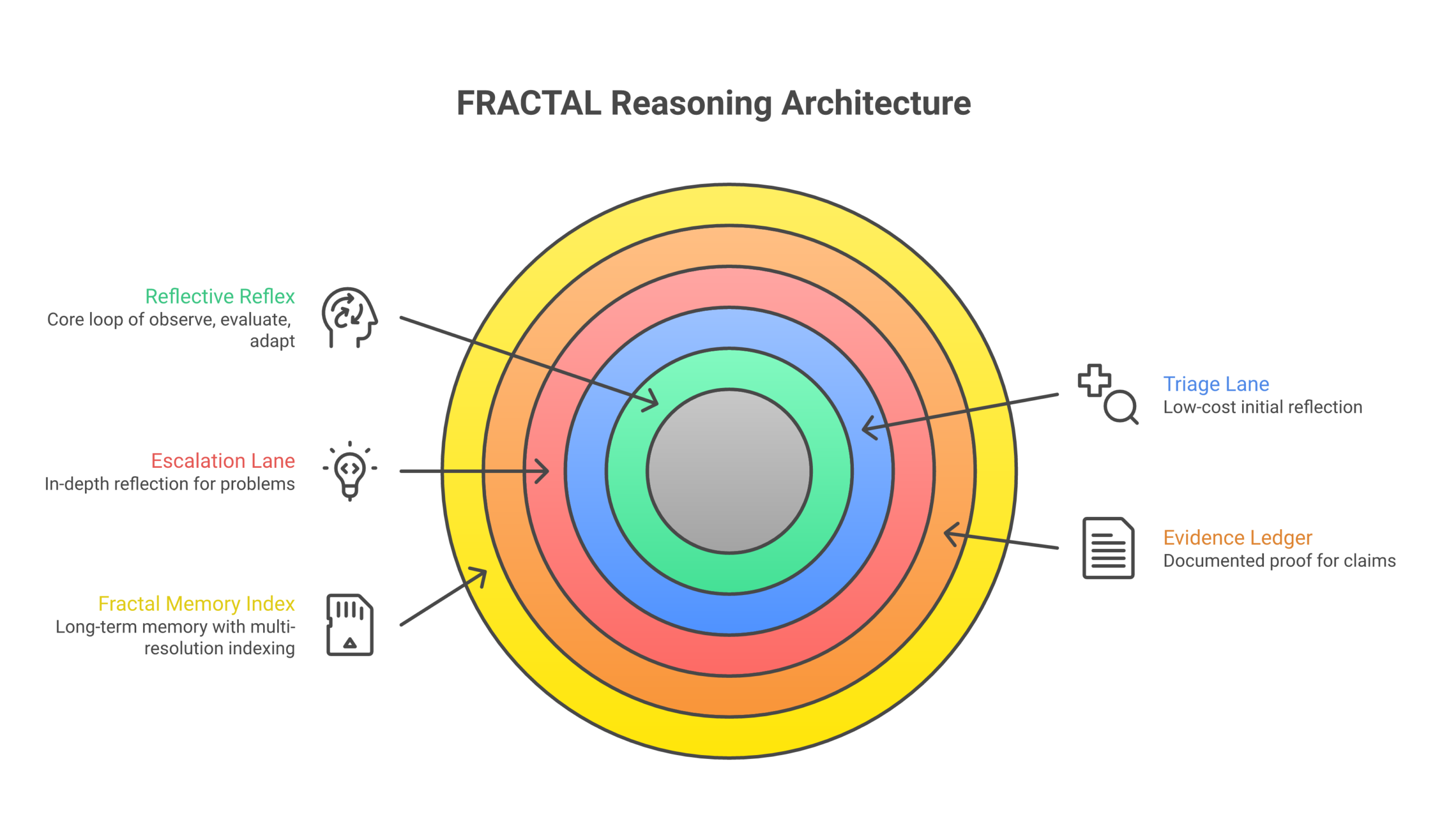 Fractal Reasoning: Multi-Resolution Memory and Self-Similar Metacognition for LLM Agents