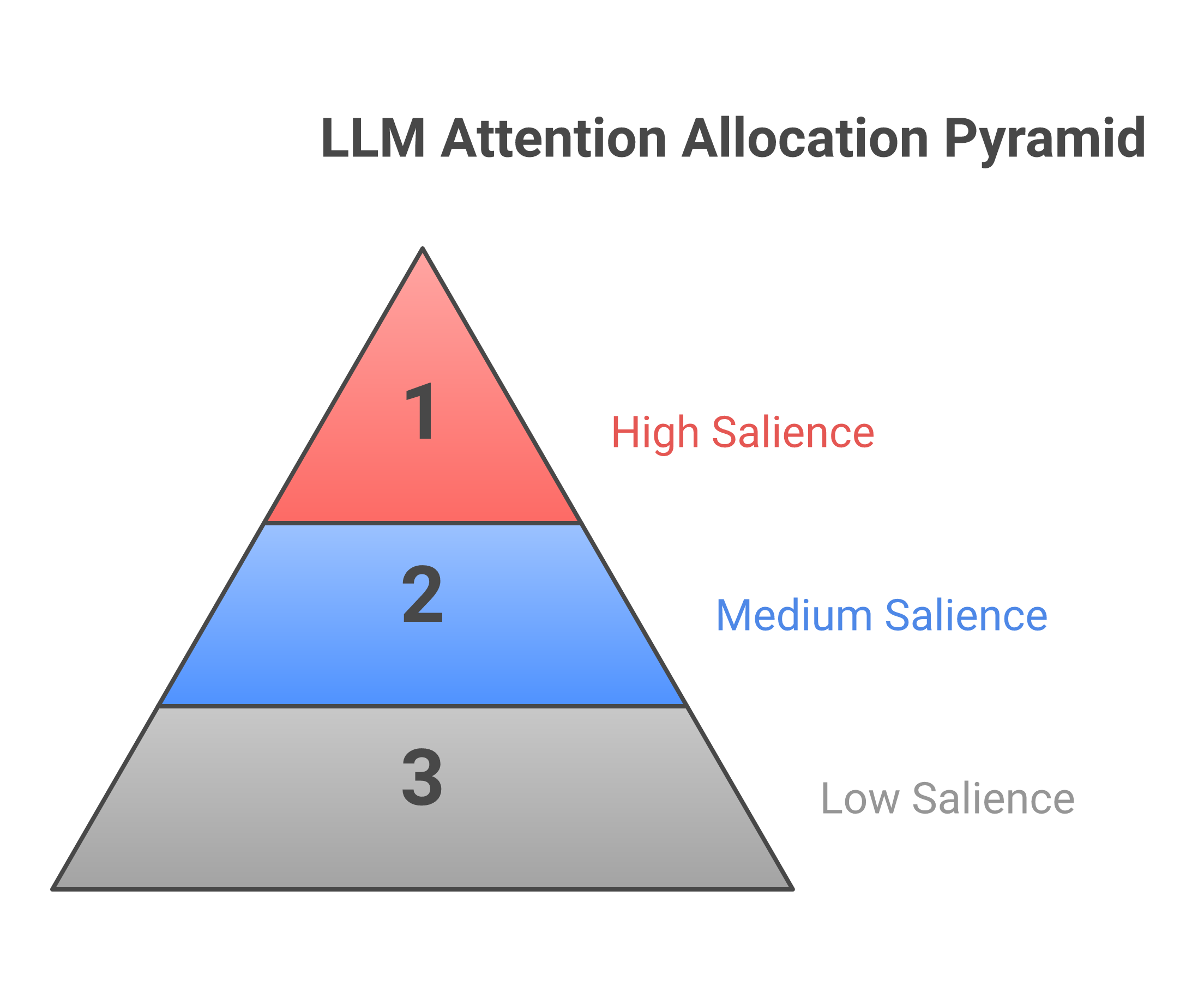SALIENCE: The Death of Fixed Thresholds, the Pyramid of Significance, and Cheap Traversal as the Basis of Next-Generation Vibe Programming