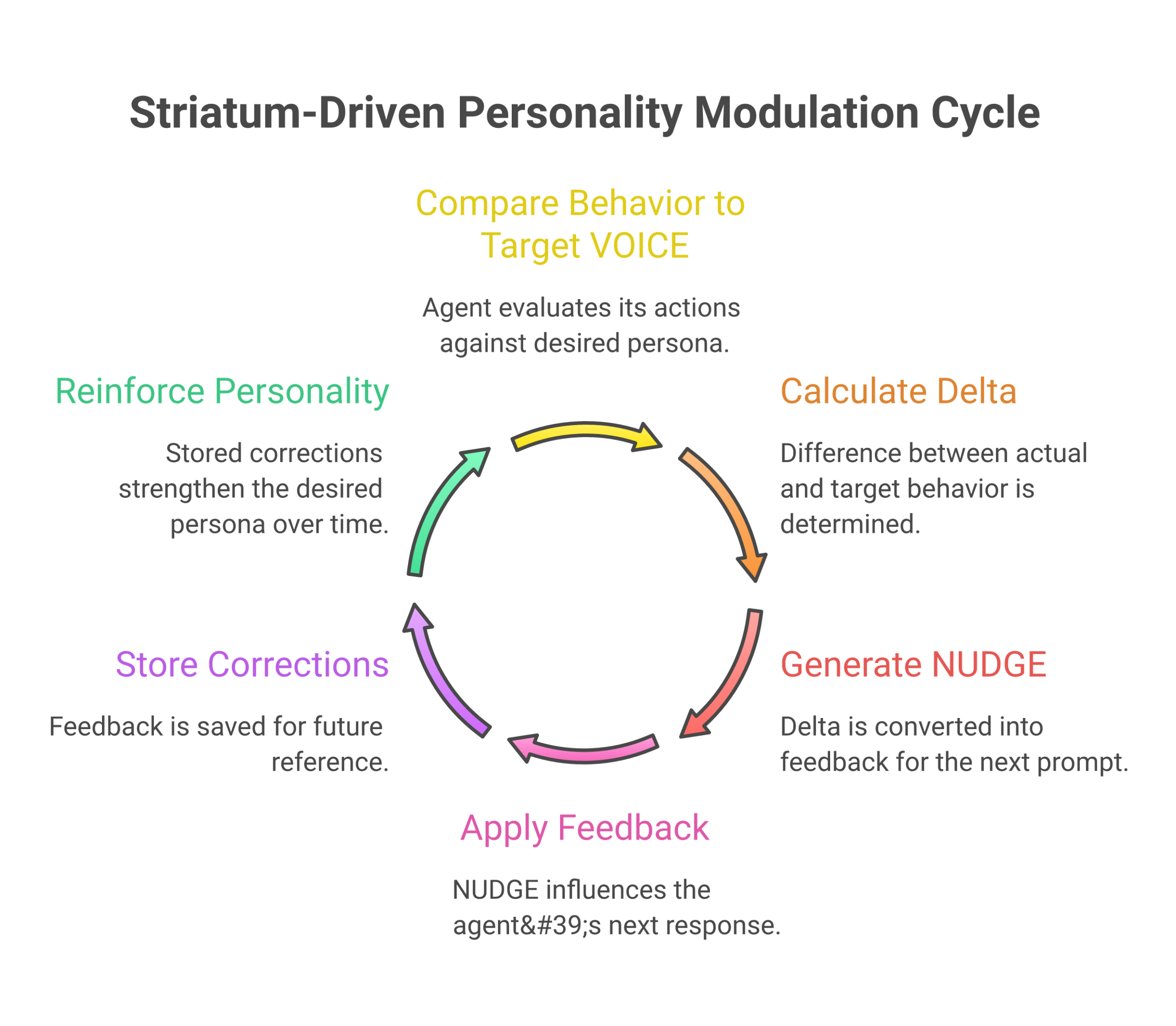 STRIATUM: Learned Personality Modulation — Tuning an Agent’s Behaviour from Feedback, Not Static Prompt Text