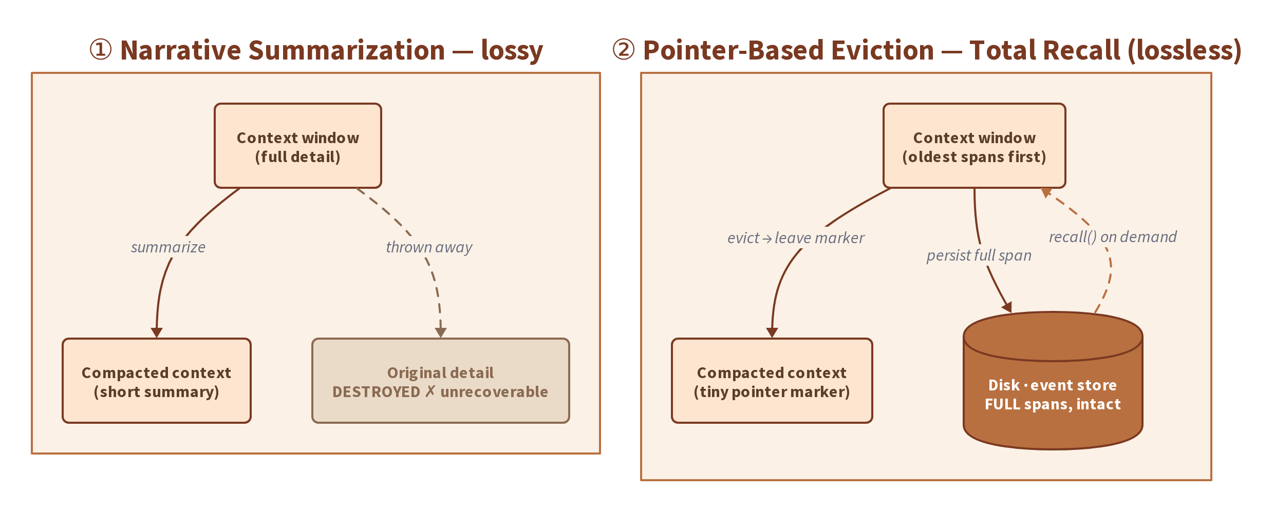 Total Recall: Pointer-Based Compaction and Task-Conditioned Retrieval for Persistent LLM Agents