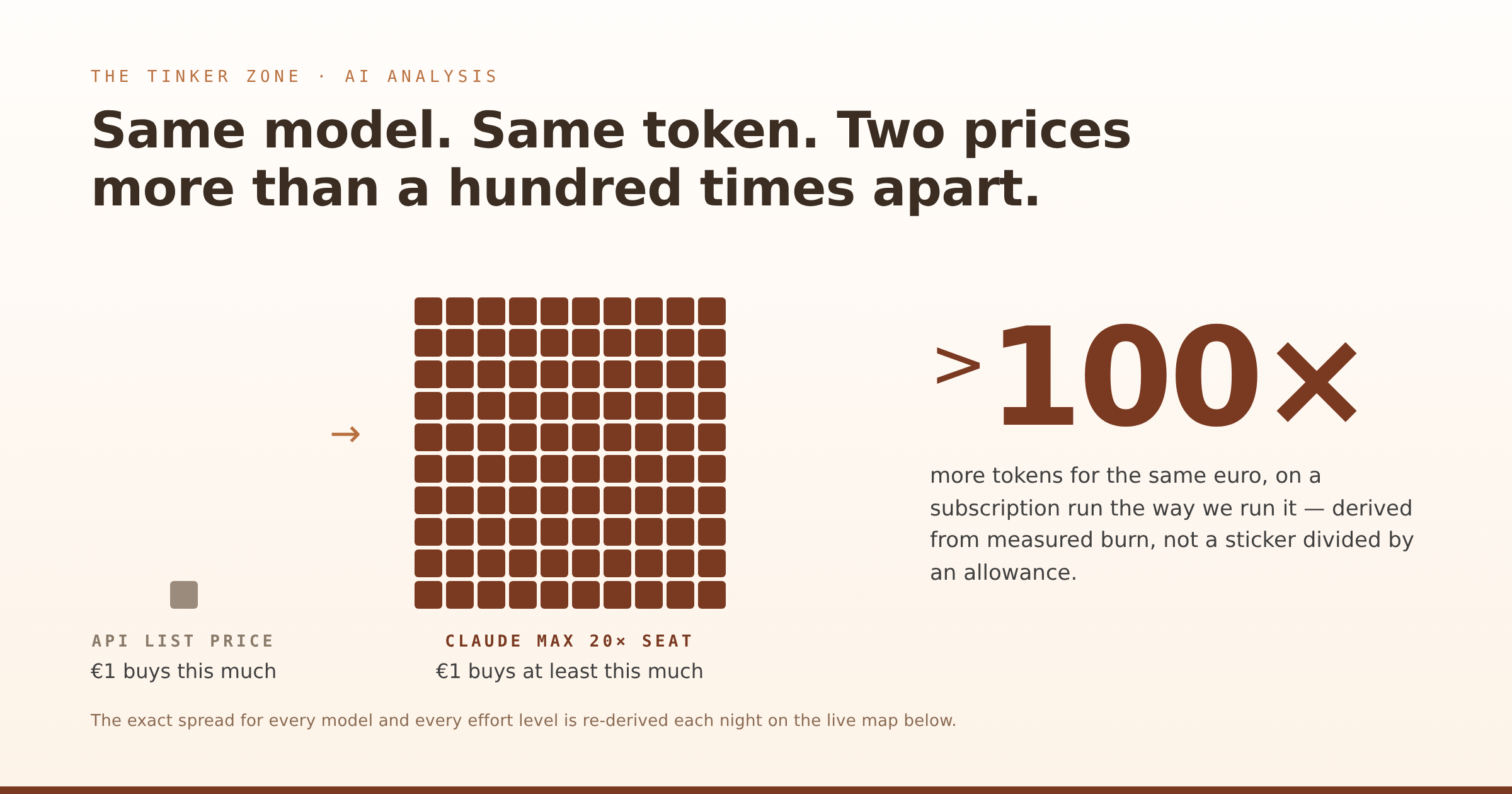 AI Analysis — the Smartness × Cost Map and the Model Dossier