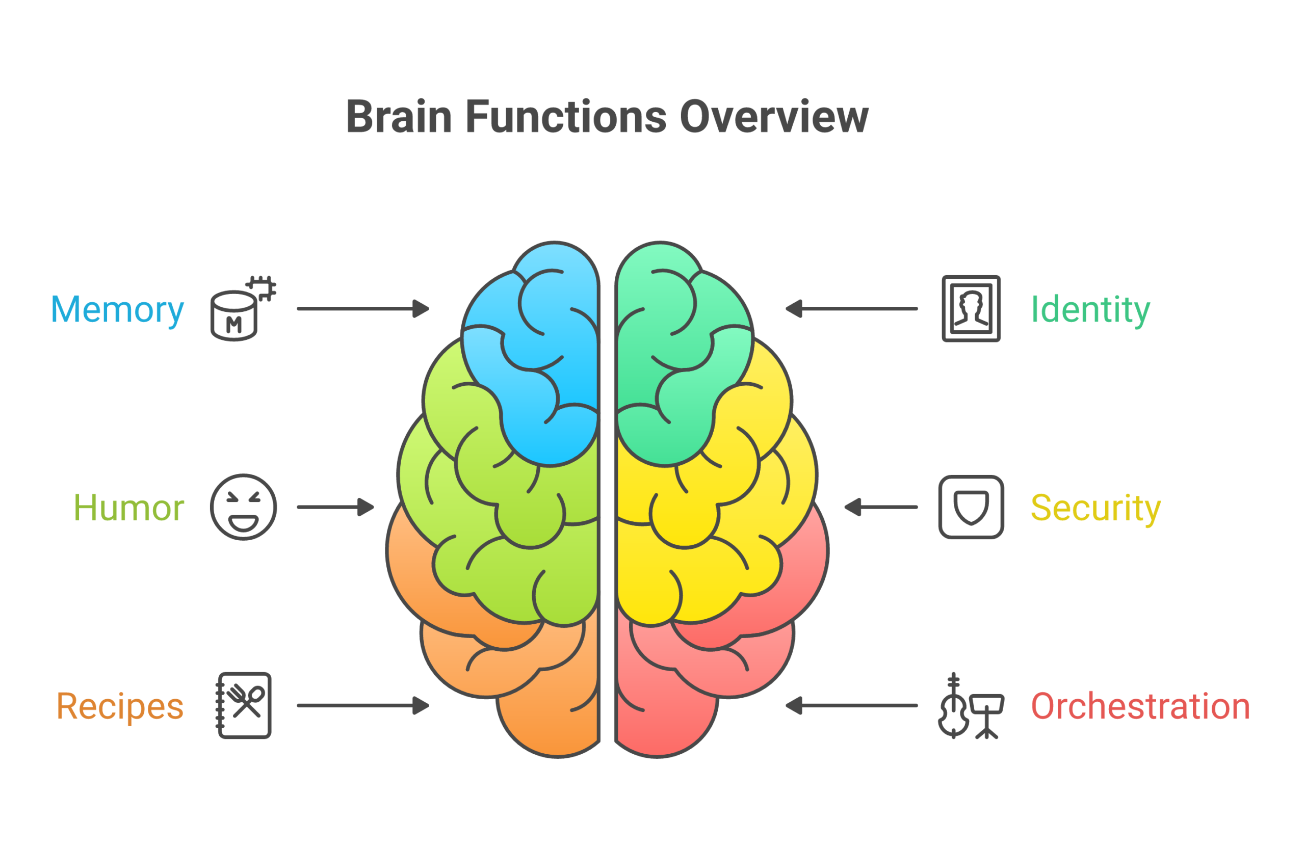 The TinkerClaw Brain — we mapped agent capabilities onto the human brain, then built it