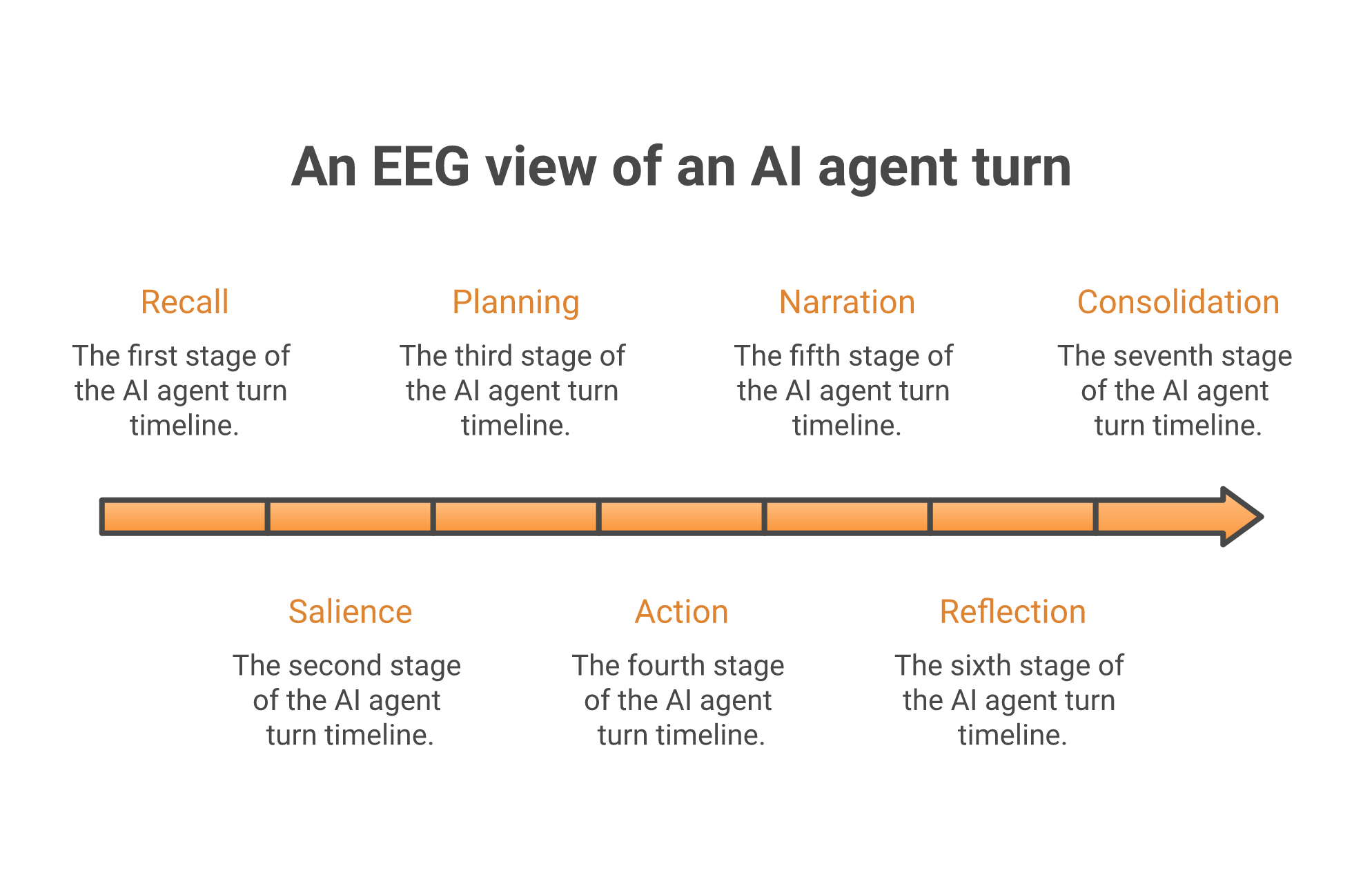 Watching an Agent Think: The EEG View