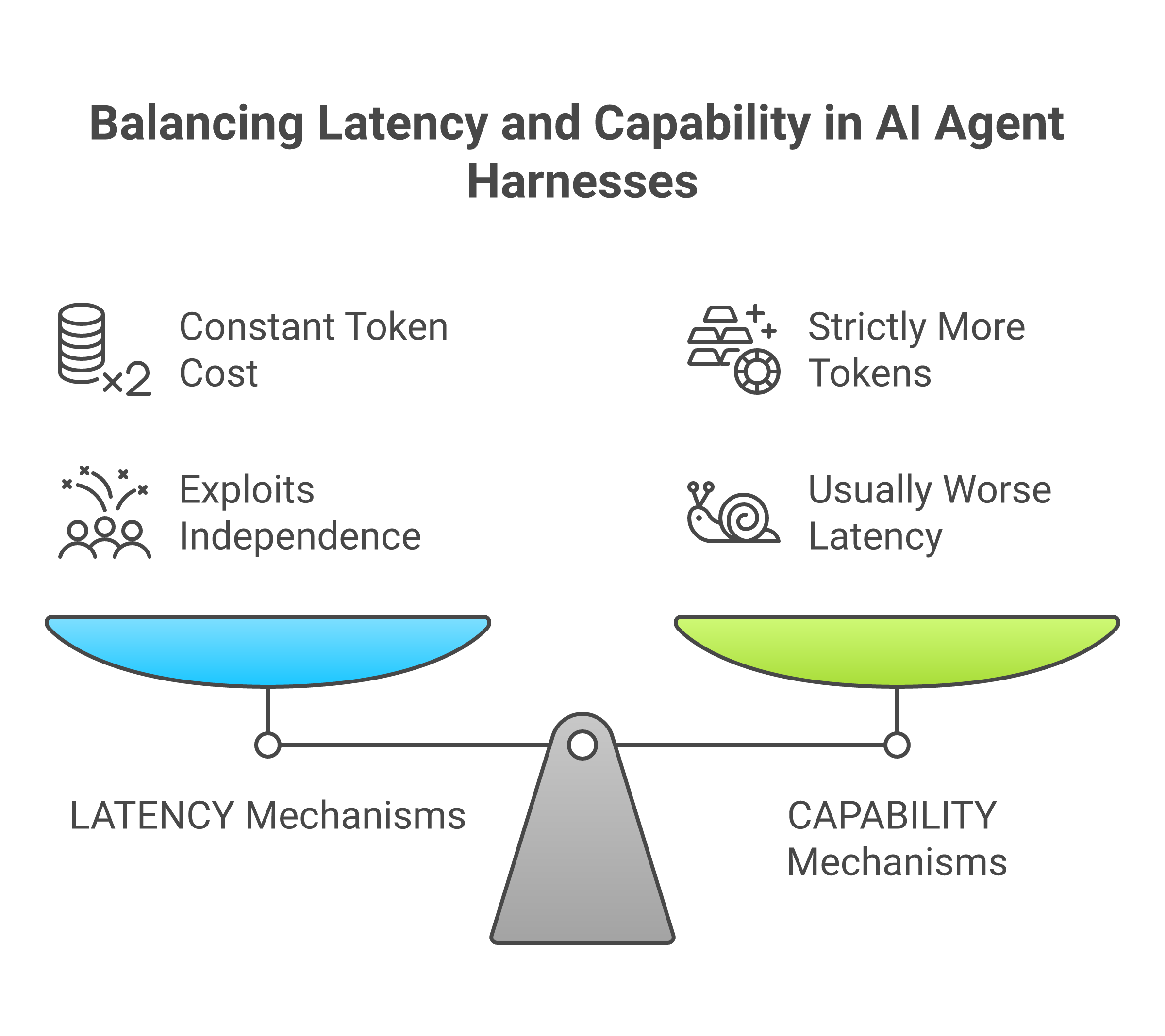 MAESTRO: What Orchestration Actually Buys — A Taxonomy of Latency, Capability and Supply