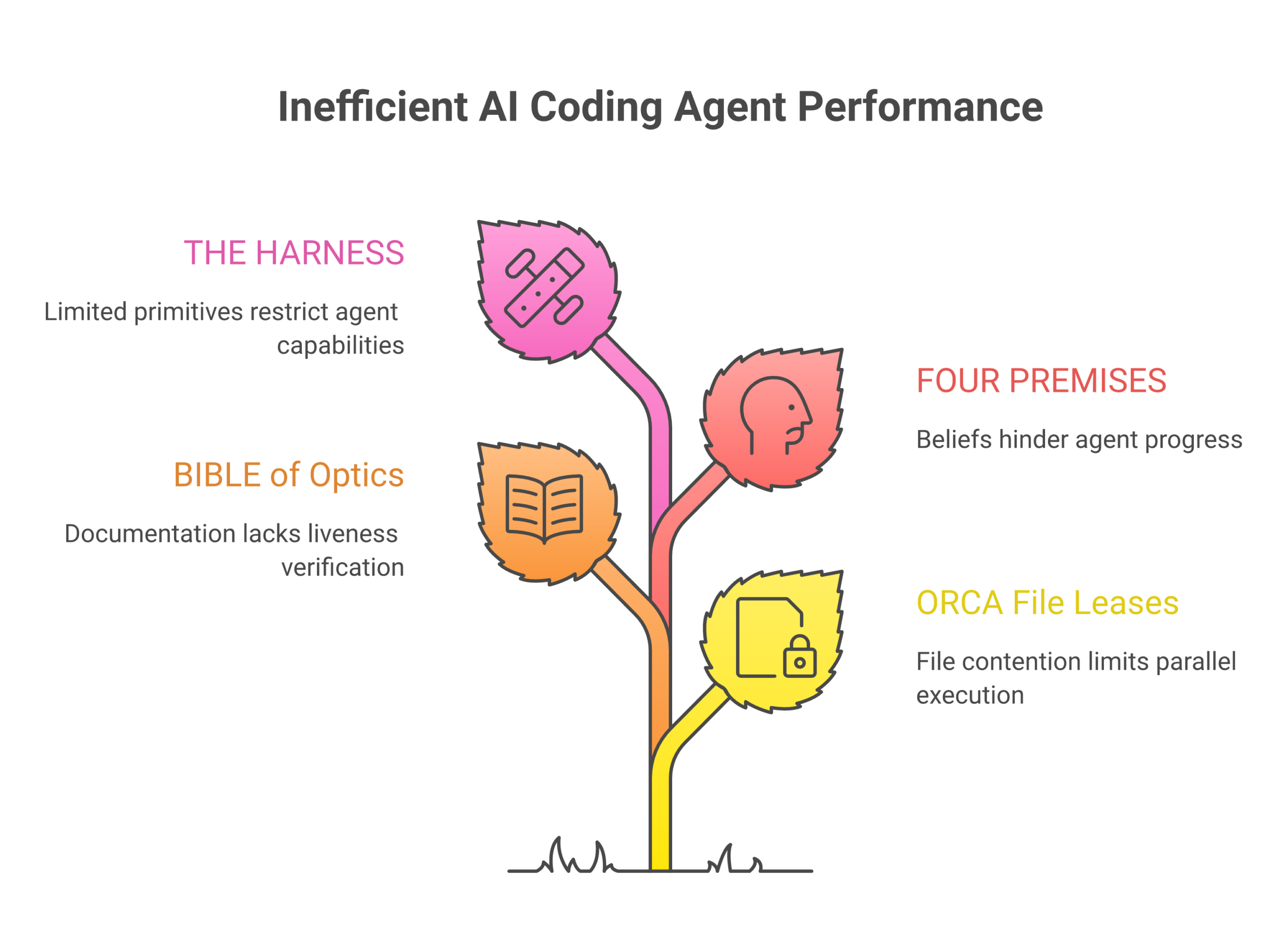 SEAHORSE: What Actually Makes an Agent Code Well