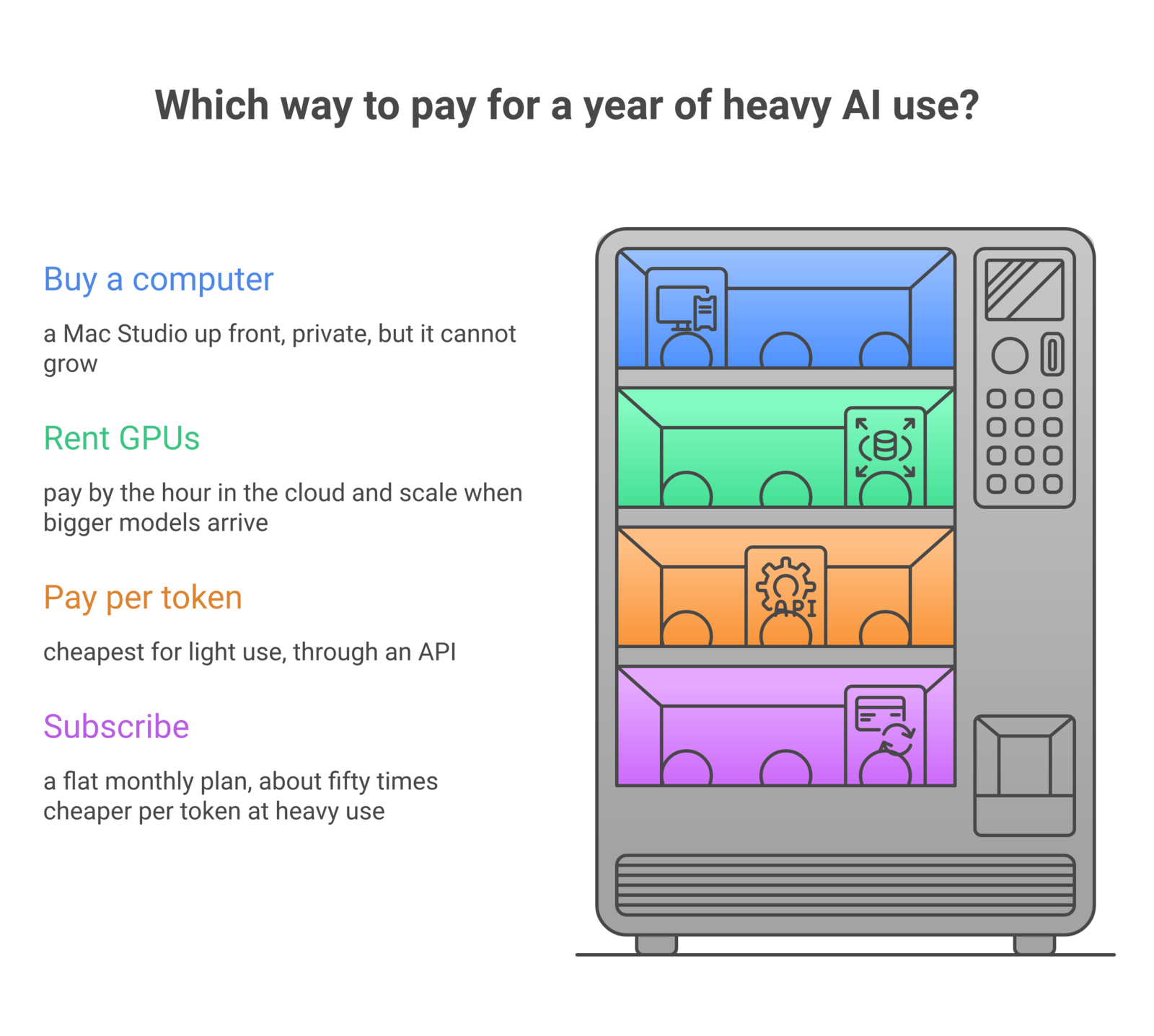 Four ways to pay for a year of heavy AI use: buy a computer, rent GPUs, pay per token, or subscribe