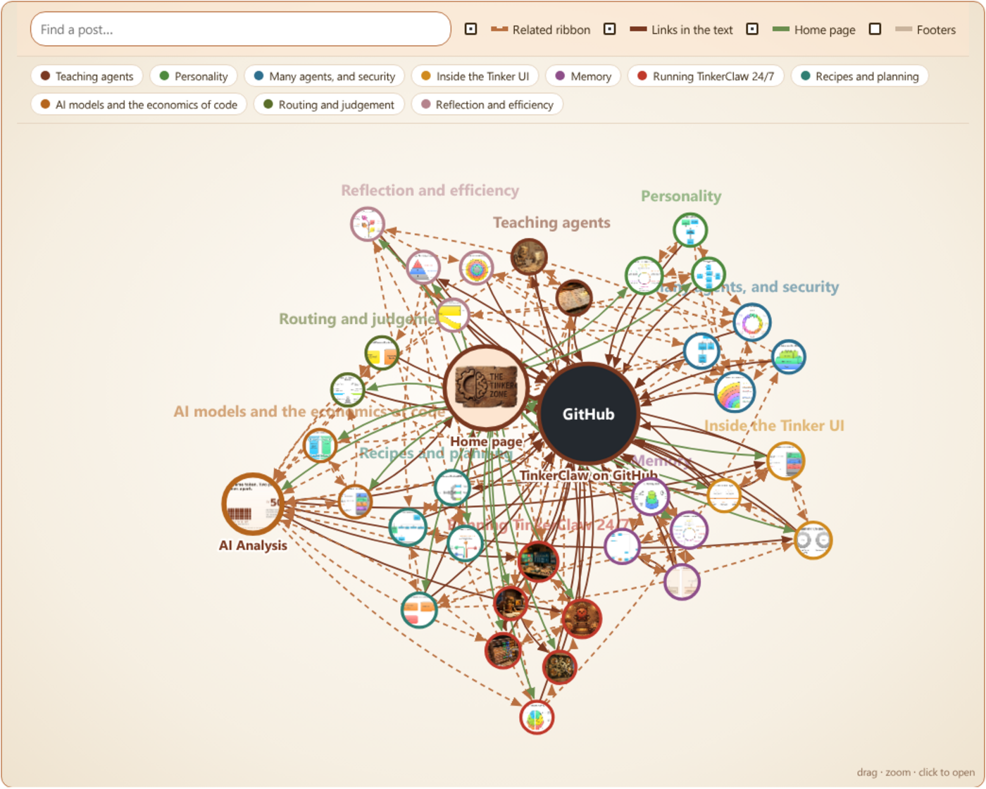 Interactive map of every post on the Tinker Zone, clustered by topic, with GitHub and the home page at the centre